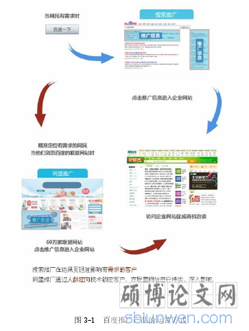 图 3-1 百度推广产品的运营方式