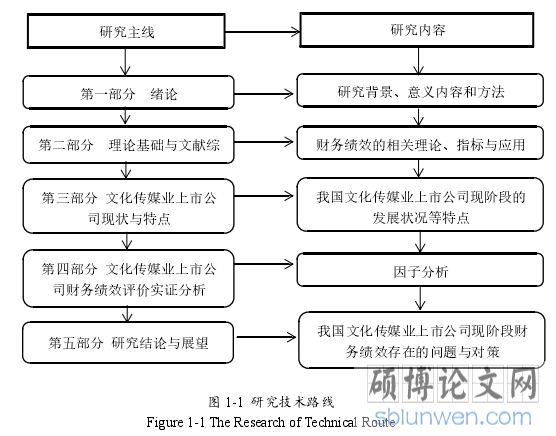 图 1-1 研究技术路线