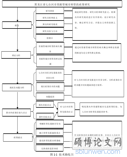 图 1-1 技术路线图