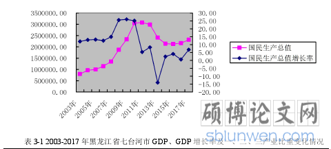 表 3-1 2003-2017 年黑龙江省七台河市 GDP、GDP 增长率及一、二、三产业比重变化情况