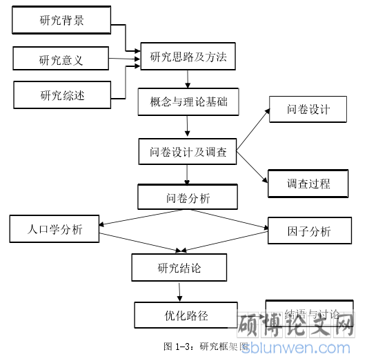 图 1-3：研究框架图