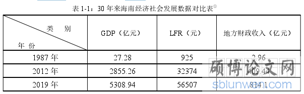 表 1-1：30 年来海南经济社会发展数据对比表