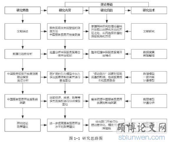 图 1-1 研究思路图