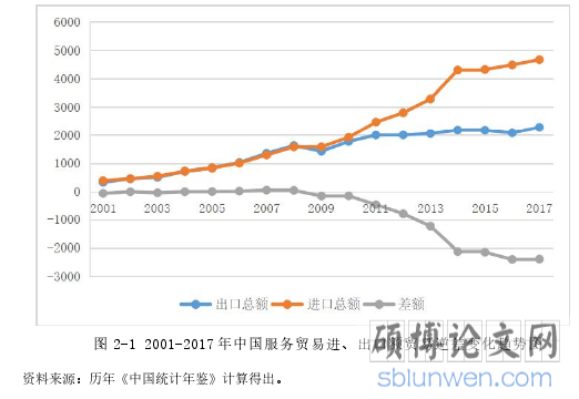 图 2-1 2001-2017 年中国服务贸易进、出口额贸易逆差变化趋势图