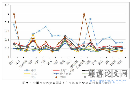 图 2-3 中国及世界主要国家部门平均服务贸易限制指数的比较