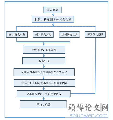 研究框架