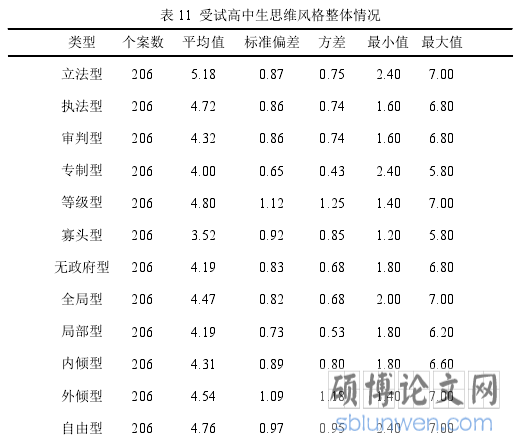 表 11 受试高中生思维风格整体情况