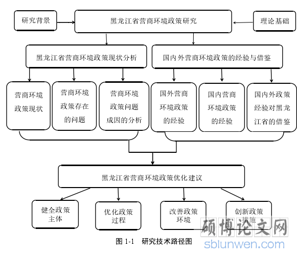 图 1-1 研究技术路径图