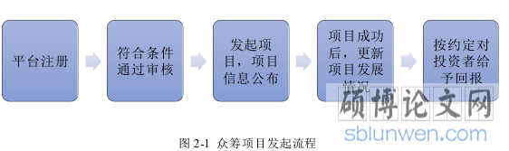 图 2-1 众筹项目发起流程