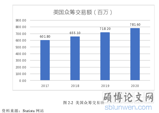 图 2-2 美国众筹交易额