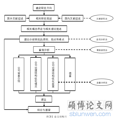 图 2-1 论文结构图
