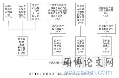 图 4-1 公司持股百分之五以上的股东及其股权结构