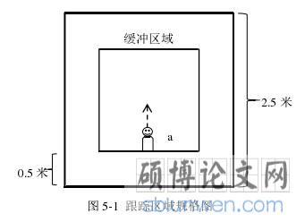 图 5-1 跟踪区域规格图