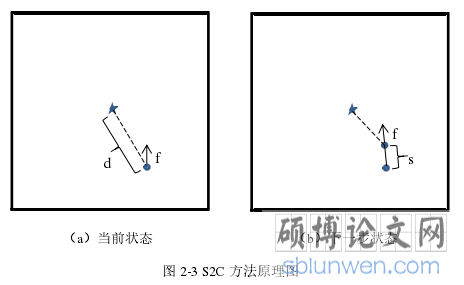 图 2-3 S2C 方法原理图