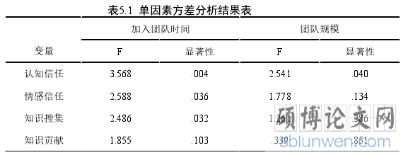表5.1 单因素方差分析结果表
