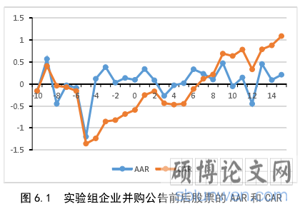图 6.1  实验组企业并购公告前后股票的 AAR 和 CAR
