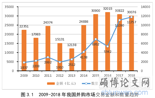 图 3.1  2009-2018 年我国并购市场交易金额和数量趋势