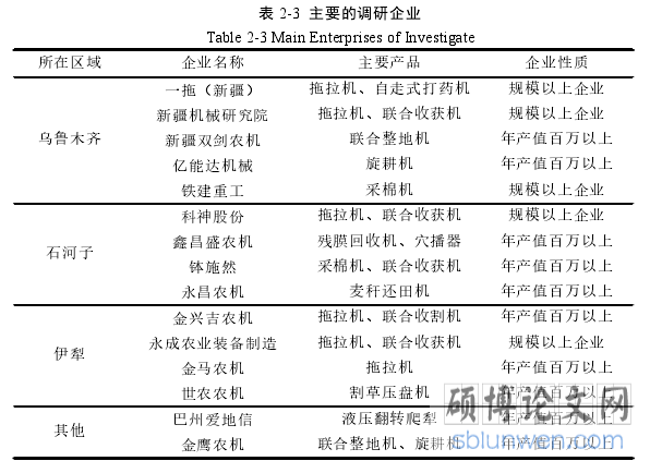 表 2-3 主要的调研企业