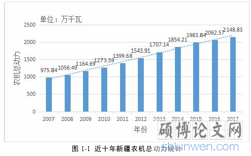 图 1-1 近十年新疆农机总动力统计