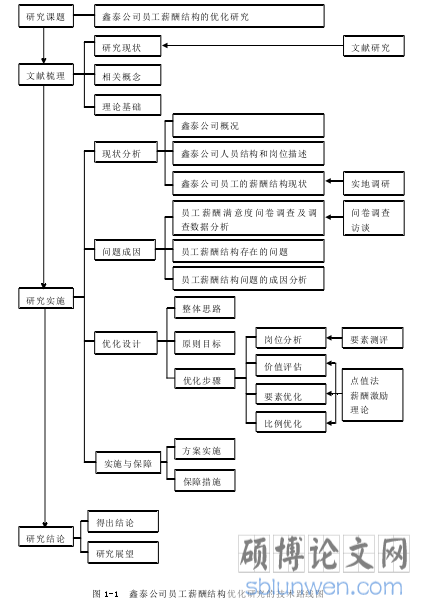 图 1-1  鑫泰公司员工薪酬结构优化研究的技术路线图