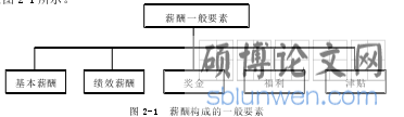 图 2-1  薪酬构成的一般要素