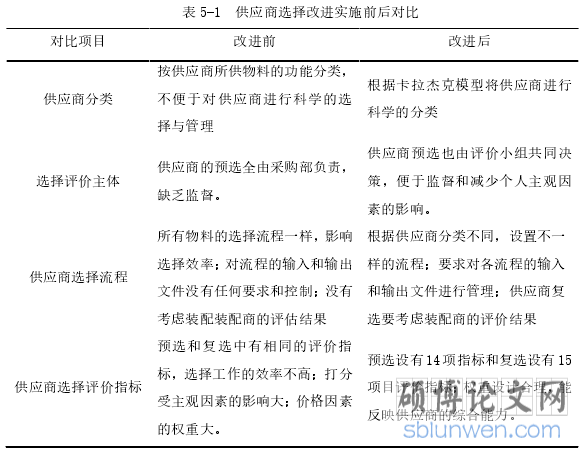 表 5-1 供应商选择改进实施前后对比