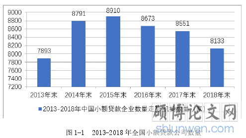 图 1-1 2013-2018 年全国小额贷款公司数量