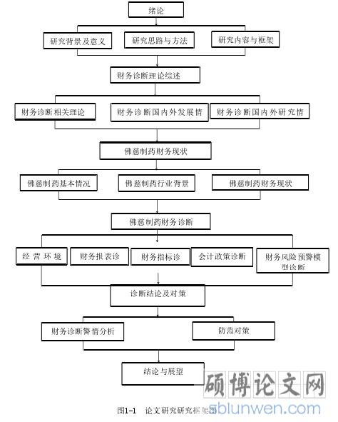 图1-1 论文研究研究框架图