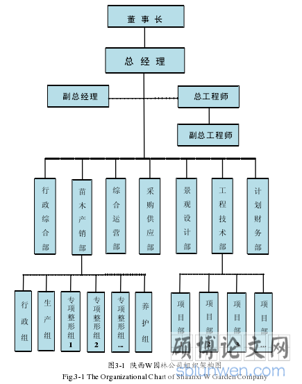 图3-1 陕西W园林公司组织架构图