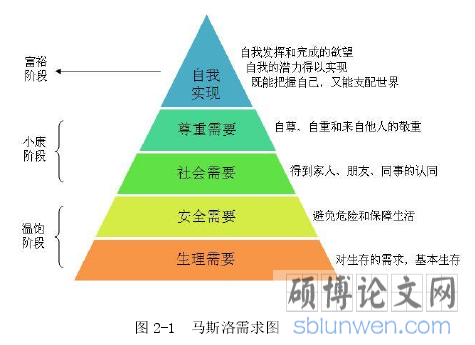 图 2-1 马斯洛需求图