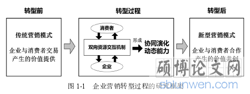 图 1-1 企业营销转型过程的研究框架