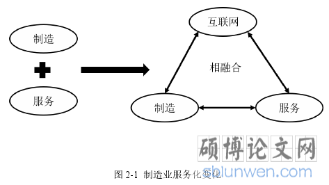 图 2-1 制造业服务化变化