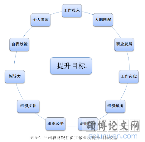 图 5-1 兰州农商银行员工敬业度提升目标模型