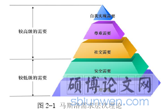 图 2-1 马斯洛需求层次理论