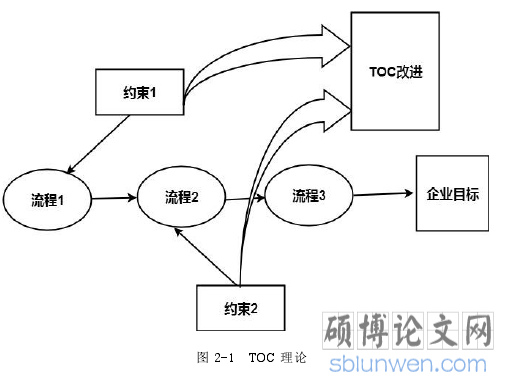 图 2-1 TOC 理论