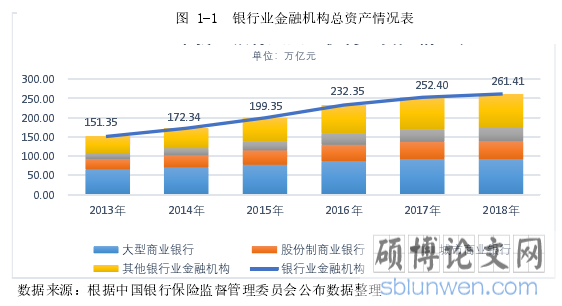 图 1-1 银行业金融机构总资产情况表
