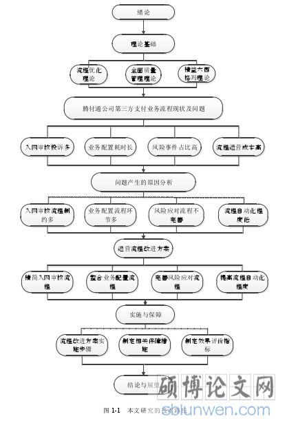 图 1-1 本文研究的技术路线