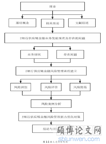 图 1-1 论文逻辑架构图