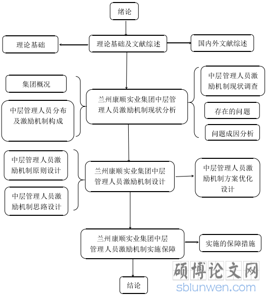 图 1-1 技术路线图