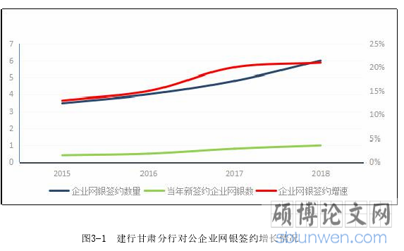 图3-1 建行甘肃分行对公企业网银签约增长情况