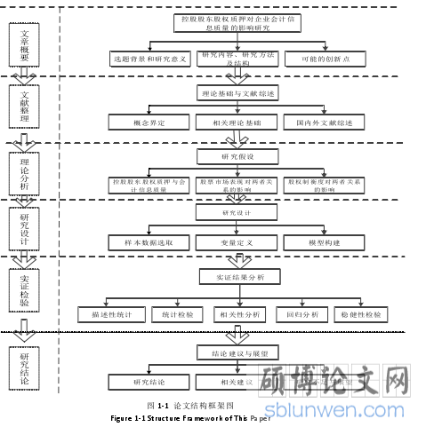 图 1-1 论文结构框架图