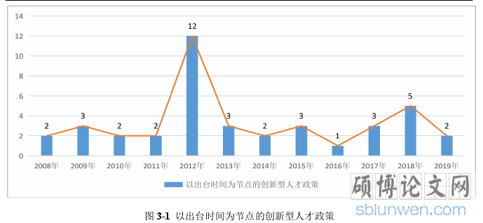 图 3-1 以出台时间为节点的创新型人才政策