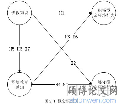 图 2.1 概念模型图