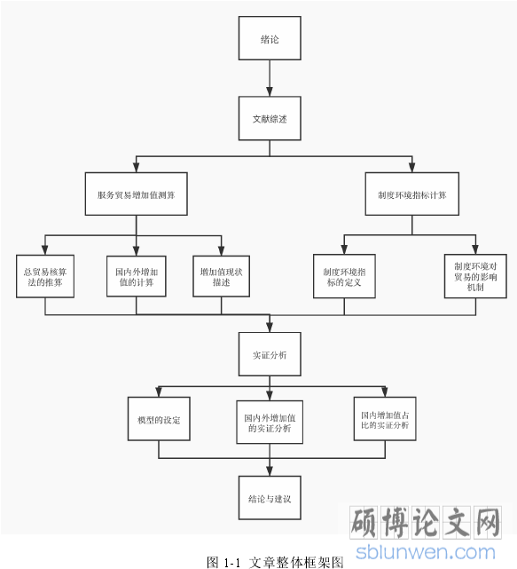 图 1-1  文章整体框架图