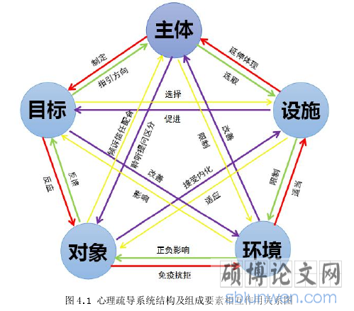 图 4.1 心理疏导系统结构及组成要素相互作用关系图