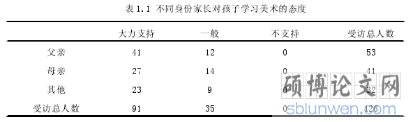 表 1.1 不同身份家长对孩子学习美术的态度