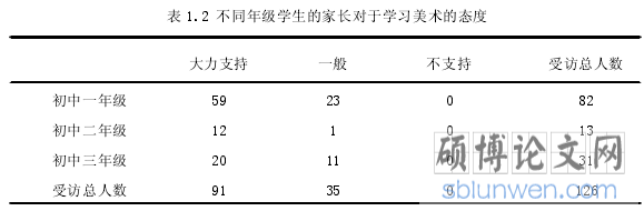 表 1.2 不同年级学生的家长对于学习美术的态度
