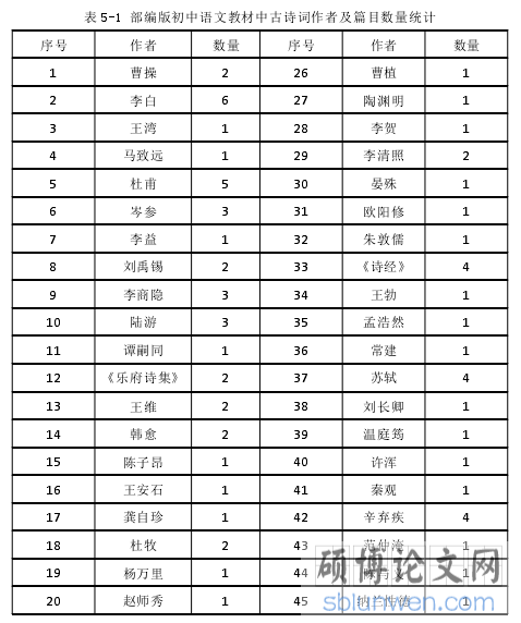 表 5-1 部编版初中语文教材中古诗词作者及篇目数量统计