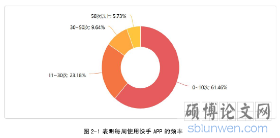 图 2-1 表明每周使用快手 APP 的频率