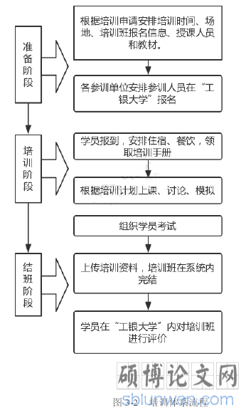 图 3-2 培训体系流程
